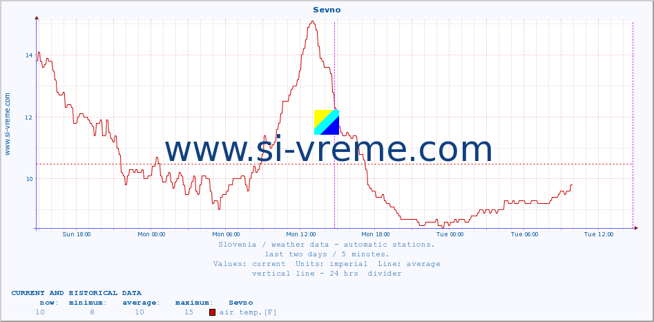  :: Sevno :: air temp. | humi- dity | wind dir. | wind speed | wind gusts | air pressure | precipi- tation | sun strength | soil temp. 5cm / 2in | soil temp. 10cm / 4in | soil temp. 20cm / 8in | soil temp. 30cm / 12in | soil temp. 50cm / 20in :: last two days / 5 minutes.