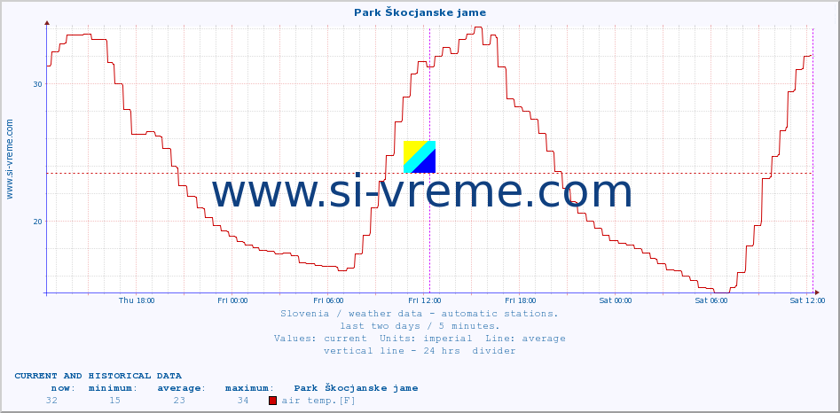  :: Park Škocjanske jame :: air temp. | humi- dity | wind dir. | wind speed | wind gusts | air pressure | precipi- tation | sun strength | soil temp. 5cm / 2in | soil temp. 10cm / 4in | soil temp. 20cm / 8in | soil temp. 30cm / 12in | soil temp. 50cm / 20in :: last two days / 5 minutes.