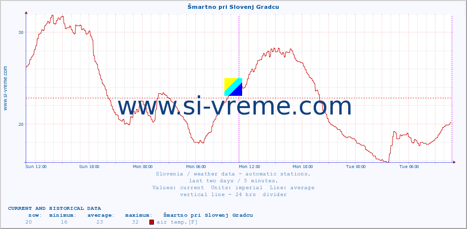  :: Šmartno pri Slovenj Gradcu :: air temp. | humi- dity | wind dir. | wind speed | wind gusts | air pressure | precipi- tation | sun strength | soil temp. 5cm / 2in | soil temp. 10cm / 4in | soil temp. 20cm / 8in | soil temp. 30cm / 12in | soil temp. 50cm / 20in :: last two days / 5 minutes.