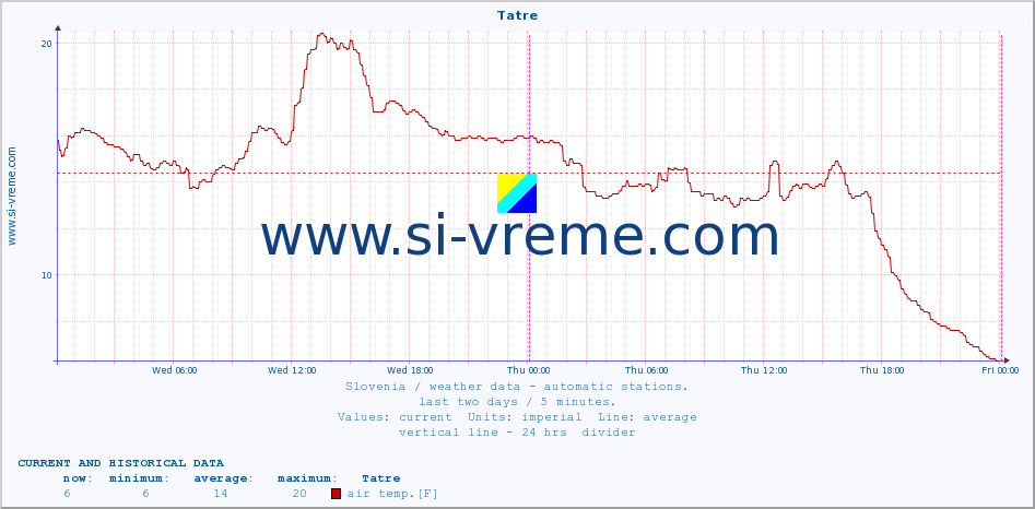  :: Tatre :: air temp. | humi- dity | wind dir. | wind speed | wind gusts | air pressure | precipi- tation | sun strength | soil temp. 5cm / 2in | soil temp. 10cm / 4in | soil temp. 20cm / 8in | soil temp. 30cm / 12in | soil temp. 50cm / 20in :: last two days / 5 minutes.