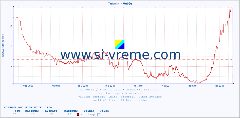  :: Tolmin - Volče :: air temp. | humi- dity | wind dir. | wind speed | wind gusts | air pressure | precipi- tation | sun strength | soil temp. 5cm / 2in | soil temp. 10cm / 4in | soil temp. 20cm / 8in | soil temp. 30cm / 12in | soil temp. 50cm / 20in :: last two days / 5 minutes.