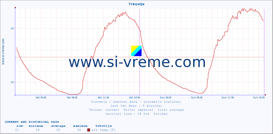  :: Trbovlje :: air temp. | humi- dity | wind dir. | wind speed | wind gusts | air pressure | precipi- tation | sun strength | soil temp. 5cm / 2in | soil temp. 10cm / 4in | soil temp. 20cm / 8in | soil temp. 30cm / 12in | soil temp. 50cm / 20in :: last two days / 5 minutes.