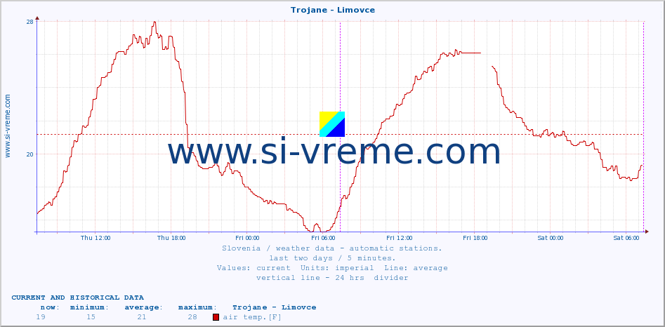  :: Trojane - Limovce :: air temp. | humi- dity | wind dir. | wind speed | wind gusts | air pressure | precipi- tation | sun strength | soil temp. 5cm / 2in | soil temp. 10cm / 4in | soil temp. 20cm / 8in | soil temp. 30cm / 12in | soil temp. 50cm / 20in :: last two days / 5 minutes.