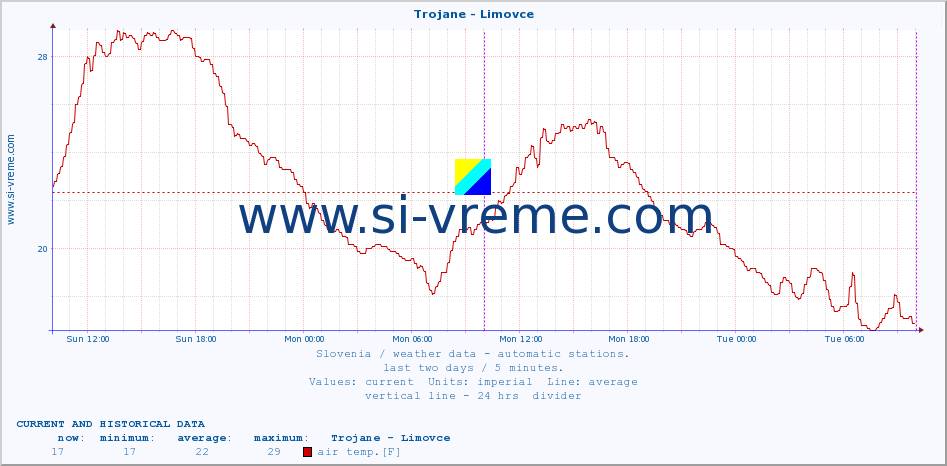  :: Trojane - Limovce :: air temp. | humi- dity | wind dir. | wind speed | wind gusts | air pressure | precipi- tation | sun strength | soil temp. 5cm / 2in | soil temp. 10cm / 4in | soil temp. 20cm / 8in | soil temp. 30cm / 12in | soil temp. 50cm / 20in :: last two days / 5 minutes.