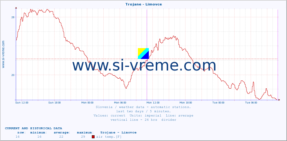  :: Trojane - Limovce :: air temp. | humi- dity | wind dir. | wind speed | wind gusts | air pressure | precipi- tation | sun strength | soil temp. 5cm / 2in | soil temp. 10cm / 4in | soil temp. 20cm / 8in | soil temp. 30cm / 12in | soil temp. 50cm / 20in :: last two days / 5 minutes.