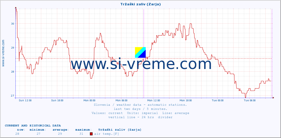  :: Tržaški zaliv (Zarja) :: air temp. | humi- dity | wind dir. | wind speed | wind gusts | air pressure | precipi- tation | sun strength | soil temp. 5cm / 2in | soil temp. 10cm / 4in | soil temp. 20cm / 8in | soil temp. 30cm / 12in | soil temp. 50cm / 20in :: last two days / 5 minutes.