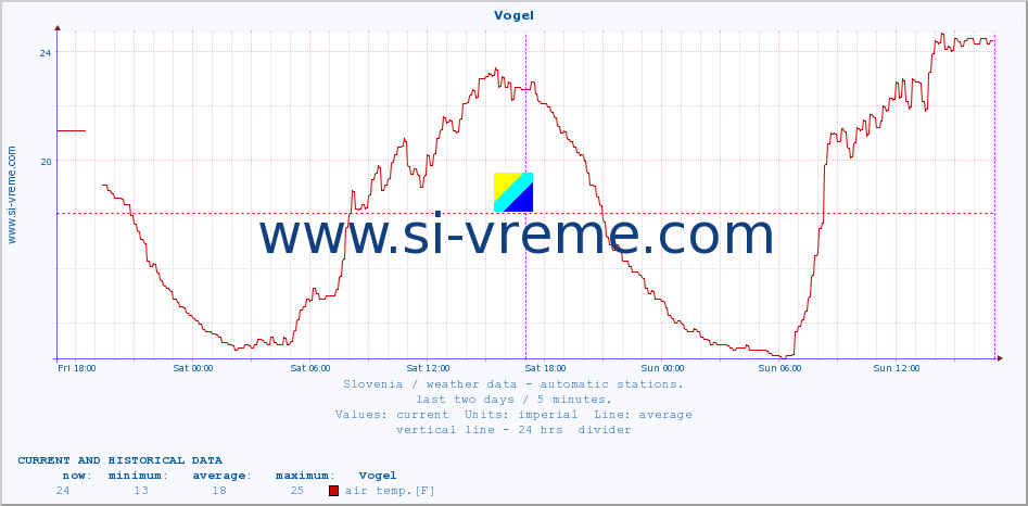  :: Vogel :: air temp. | humi- dity | wind dir. | wind speed | wind gusts | air pressure | precipi- tation | sun strength | soil temp. 5cm / 2in | soil temp. 10cm / 4in | soil temp. 20cm / 8in | soil temp. 30cm / 12in | soil temp. 50cm / 20in :: last two days / 5 minutes.