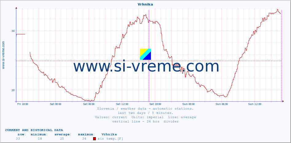  :: Vrhnika :: air temp. | humi- dity | wind dir. | wind speed | wind gusts | air pressure | precipi- tation | sun strength | soil temp. 5cm / 2in | soil temp. 10cm / 4in | soil temp. 20cm / 8in | soil temp. 30cm / 12in | soil temp. 50cm / 20in :: last two days / 5 minutes.