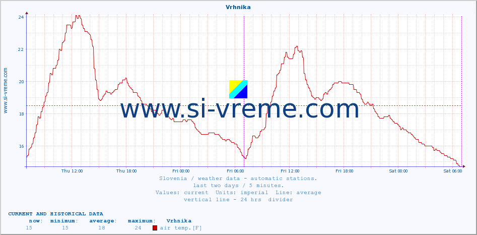  :: Vrhnika :: air temp. | humi- dity | wind dir. | wind speed | wind gusts | air pressure | precipi- tation | sun strength | soil temp. 5cm / 2in | soil temp. 10cm / 4in | soil temp. 20cm / 8in | soil temp. 30cm / 12in | soil temp. 50cm / 20in :: last two days / 5 minutes.