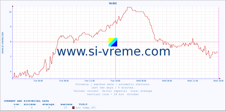  :: Vršič :: air temp. | humi- dity | wind dir. | wind speed | wind gusts | air pressure | precipi- tation | sun strength | soil temp. 5cm / 2in | soil temp. 10cm / 4in | soil temp. 20cm / 8in | soil temp. 30cm / 12in | soil temp. 50cm / 20in :: last two days / 5 minutes.