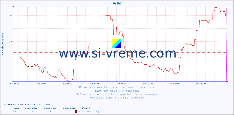  :: Vršič :: air temp. | humi- dity | wind dir. | wind speed | wind gusts | air pressure | precipi- tation | sun strength | soil temp. 5cm / 2in | soil temp. 10cm / 4in | soil temp. 20cm / 8in | soil temp. 30cm / 12in | soil temp. 50cm / 20in :: last two days / 5 minutes.