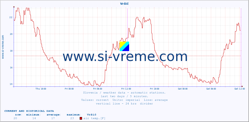  :: Vršič :: air temp. | humi- dity | wind dir. | wind speed | wind gusts | air pressure | precipi- tation | sun strength | soil temp. 5cm / 2in | soil temp. 10cm / 4in | soil temp. 20cm / 8in | soil temp. 30cm / 12in | soil temp. 50cm / 20in :: last two days / 5 minutes.