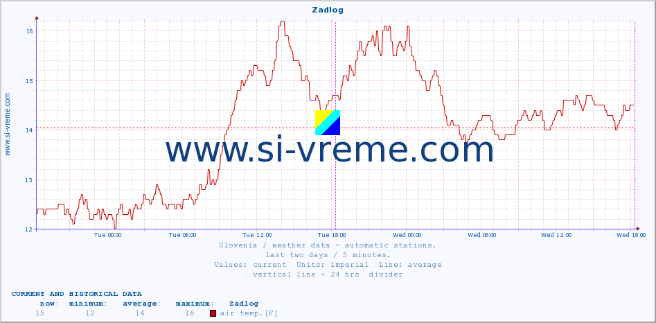  :: Zadlog :: air temp. | humi- dity | wind dir. | wind speed | wind gusts | air pressure | precipi- tation | sun strength | soil temp. 5cm / 2in | soil temp. 10cm / 4in | soil temp. 20cm / 8in | soil temp. 30cm / 12in | soil temp. 50cm / 20in :: last two days / 5 minutes.