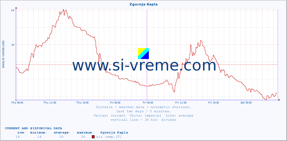  :: Zgornja Kapla :: air temp. | humi- dity | wind dir. | wind speed | wind gusts | air pressure | precipi- tation | sun strength | soil temp. 5cm / 2in | soil temp. 10cm / 4in | soil temp. 20cm / 8in | soil temp. 30cm / 12in | soil temp. 50cm / 20in :: last two days / 5 minutes.