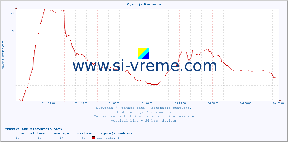  :: Zgornja Radovna :: air temp. | humi- dity | wind dir. | wind speed | wind gusts | air pressure | precipi- tation | sun strength | soil temp. 5cm / 2in | soil temp. 10cm / 4in | soil temp. 20cm / 8in | soil temp. 30cm / 12in | soil temp. 50cm / 20in :: last two days / 5 minutes.