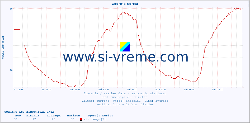  :: Zgornja Sorica :: air temp. | humi- dity | wind dir. | wind speed | wind gusts | air pressure | precipi- tation | sun strength | soil temp. 5cm / 2in | soil temp. 10cm / 4in | soil temp. 20cm / 8in | soil temp. 30cm / 12in | soil temp. 50cm / 20in :: last two days / 5 minutes.