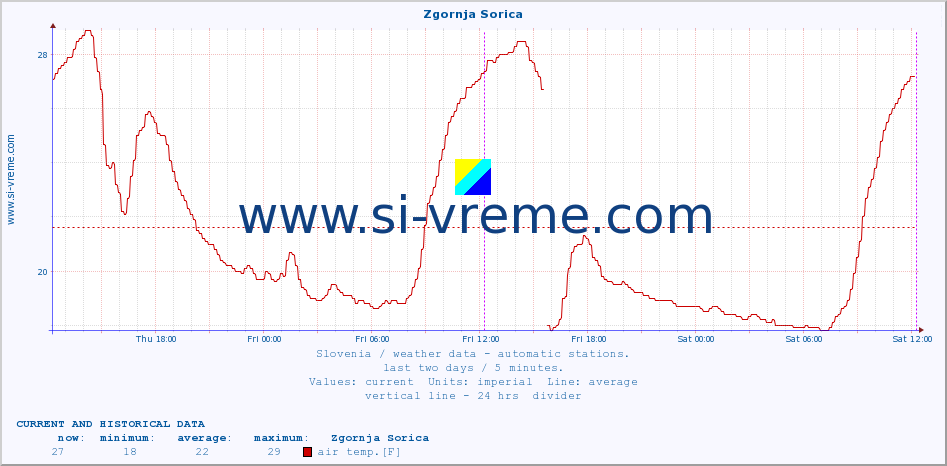  :: Zgornja Sorica :: air temp. | humi- dity | wind dir. | wind speed | wind gusts | air pressure | precipi- tation | sun strength | soil temp. 5cm / 2in | soil temp. 10cm / 4in | soil temp. 20cm / 8in | soil temp. 30cm / 12in | soil temp. 50cm / 20in :: last two days / 5 minutes.