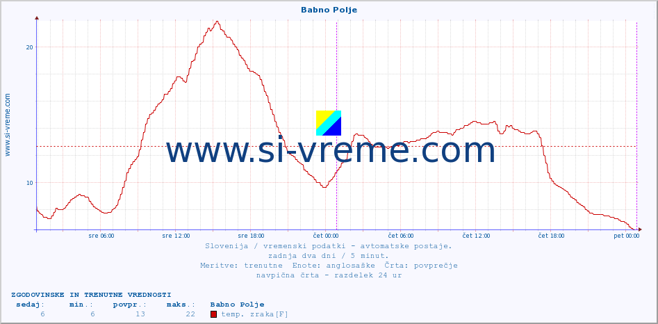 POVPREČJE :: Babno Polje :: temp. zraka | vlaga | smer vetra | hitrost vetra | sunki vetra | tlak | padavine | sonce | temp. tal  5cm | temp. tal 10cm | temp. tal 20cm | temp. tal 30cm | temp. tal 50cm :: zadnja dva dni / 5 minut.