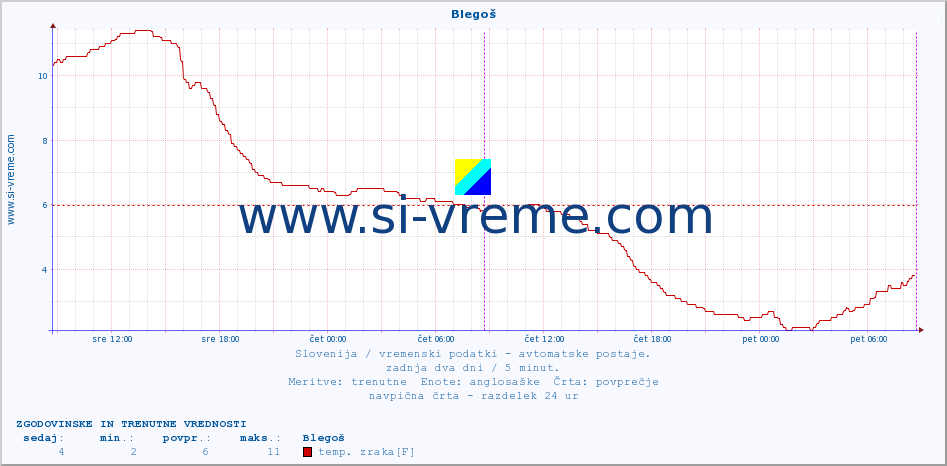 POVPREČJE :: Blegoš :: temp. zraka | vlaga | smer vetra | hitrost vetra | sunki vetra | tlak | padavine | sonce | temp. tal  5cm | temp. tal 10cm | temp. tal 20cm | temp. tal 30cm | temp. tal 50cm :: zadnja dva dni / 5 minut.