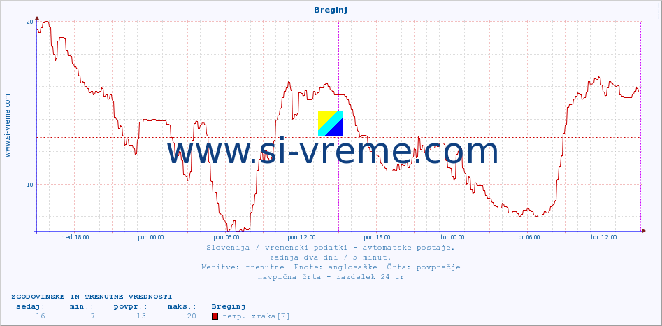 POVPREČJE :: Breginj :: temp. zraka | vlaga | smer vetra | hitrost vetra | sunki vetra | tlak | padavine | sonce | temp. tal  5cm | temp. tal 10cm | temp. tal 20cm | temp. tal 30cm | temp. tal 50cm :: zadnja dva dni / 5 minut.