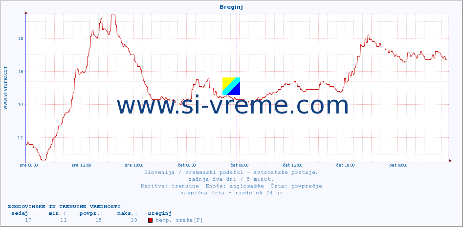 POVPREČJE :: Breginj :: temp. zraka | vlaga | smer vetra | hitrost vetra | sunki vetra | tlak | padavine | sonce | temp. tal  5cm | temp. tal 10cm | temp. tal 20cm | temp. tal 30cm | temp. tal 50cm :: zadnja dva dni / 5 minut.