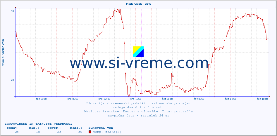 POVPREČJE :: Bukovski vrh :: temp. zraka | vlaga | smer vetra | hitrost vetra | sunki vetra | tlak | padavine | sonce | temp. tal  5cm | temp. tal 10cm | temp. tal 20cm | temp. tal 30cm | temp. tal 50cm :: zadnja dva dni / 5 minut.