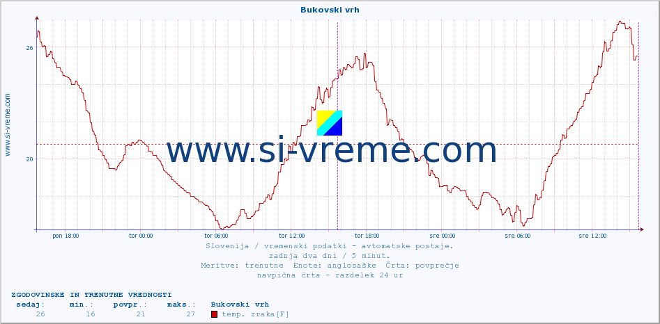 POVPREČJE :: Bukovski vrh :: temp. zraka | vlaga | smer vetra | hitrost vetra | sunki vetra | tlak | padavine | sonce | temp. tal  5cm | temp. tal 10cm | temp. tal 20cm | temp. tal 30cm | temp. tal 50cm :: zadnja dva dni / 5 minut.