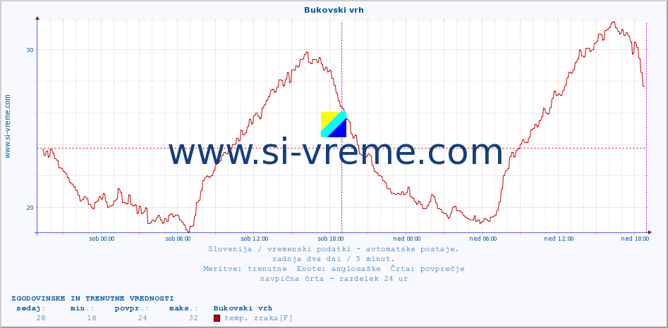 POVPREČJE :: Bukovski vrh :: temp. zraka | vlaga | smer vetra | hitrost vetra | sunki vetra | tlak | padavine | sonce | temp. tal  5cm | temp. tal 10cm | temp. tal 20cm | temp. tal 30cm | temp. tal 50cm :: zadnja dva dni / 5 minut.