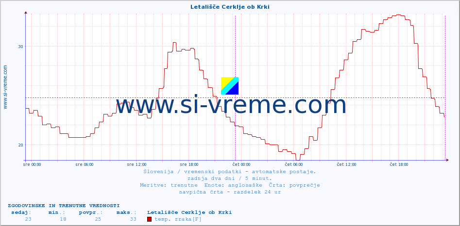 POVPREČJE :: Letališče Cerklje ob Krki :: temp. zraka | vlaga | smer vetra | hitrost vetra | sunki vetra | tlak | padavine | sonce | temp. tal  5cm | temp. tal 10cm | temp. tal 20cm | temp. tal 30cm | temp. tal 50cm :: zadnja dva dni / 5 minut.