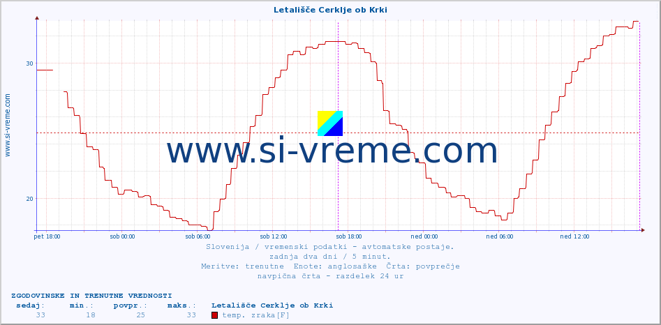 POVPREČJE :: Letališče Cerklje ob Krki :: temp. zraka | vlaga | smer vetra | hitrost vetra | sunki vetra | tlak | padavine | sonce | temp. tal  5cm | temp. tal 10cm | temp. tal 20cm | temp. tal 30cm | temp. tal 50cm :: zadnja dva dni / 5 minut.