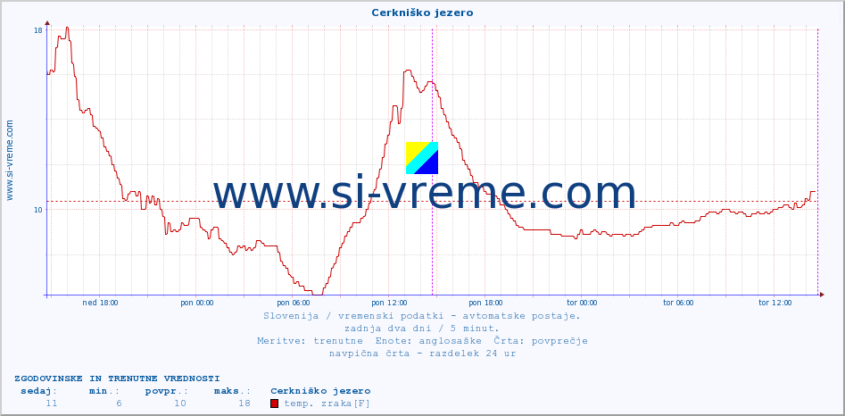 POVPREČJE :: Cerkniško jezero :: temp. zraka | vlaga | smer vetra | hitrost vetra | sunki vetra | tlak | padavine | sonce | temp. tal  5cm | temp. tal 10cm | temp. tal 20cm | temp. tal 30cm | temp. tal 50cm :: zadnja dva dni / 5 minut.