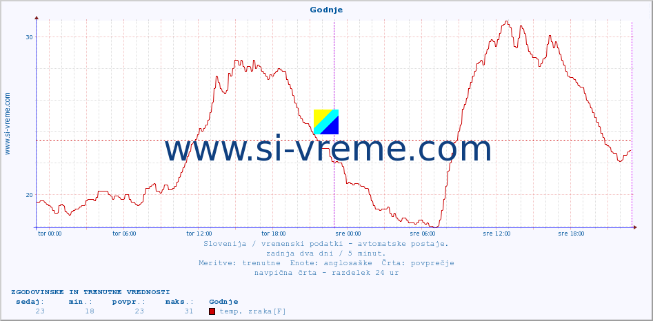 POVPREČJE :: Godnje :: temp. zraka | vlaga | smer vetra | hitrost vetra | sunki vetra | tlak | padavine | sonce | temp. tal  5cm | temp. tal 10cm | temp. tal 20cm | temp. tal 30cm | temp. tal 50cm :: zadnja dva dni / 5 minut.