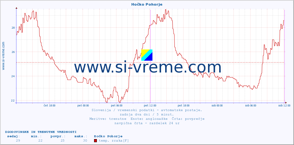 POVPREČJE :: Hočko Pohorje :: temp. zraka | vlaga | smer vetra | hitrost vetra | sunki vetra | tlak | padavine | sonce | temp. tal  5cm | temp. tal 10cm | temp. tal 20cm | temp. tal 30cm | temp. tal 50cm :: zadnja dva dni / 5 minut.