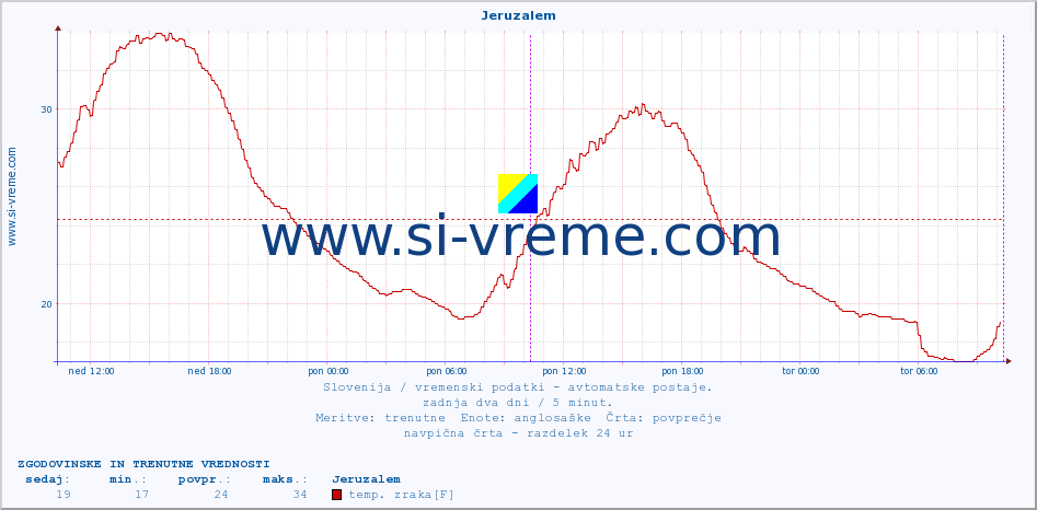 POVPREČJE :: Jeruzalem :: temp. zraka | vlaga | smer vetra | hitrost vetra | sunki vetra | tlak | padavine | sonce | temp. tal  5cm | temp. tal 10cm | temp. tal 20cm | temp. tal 30cm | temp. tal 50cm :: zadnja dva dni / 5 minut.