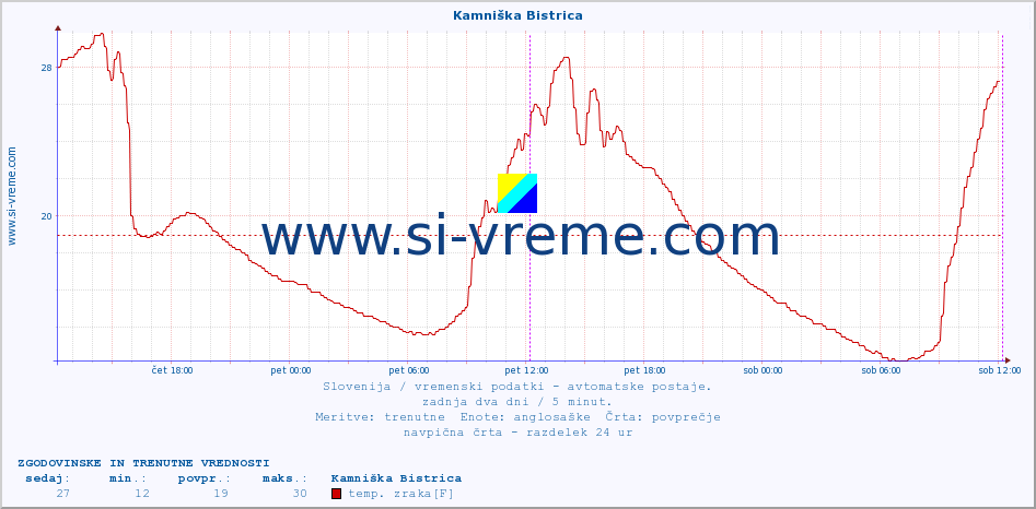 POVPREČJE :: Kamniška Bistrica :: temp. zraka | vlaga | smer vetra | hitrost vetra | sunki vetra | tlak | padavine | sonce | temp. tal  5cm | temp. tal 10cm | temp. tal 20cm | temp. tal 30cm | temp. tal 50cm :: zadnja dva dni / 5 minut.