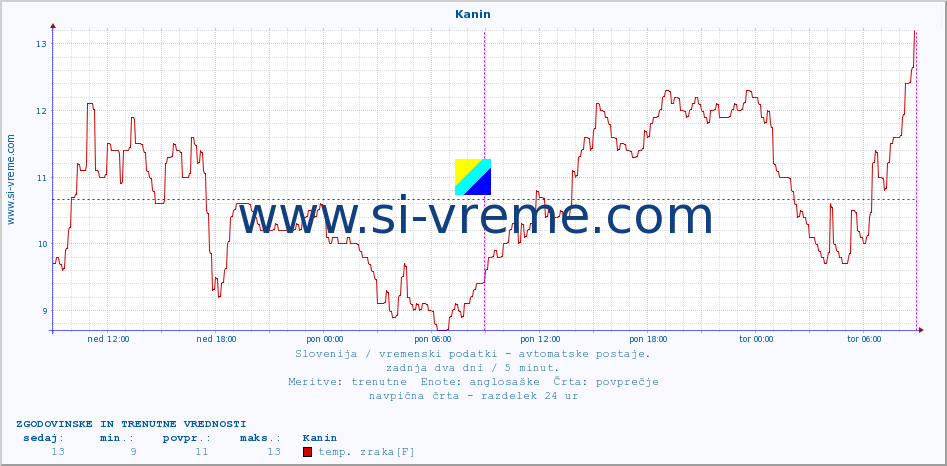 POVPREČJE :: Kanin :: temp. zraka | vlaga | smer vetra | hitrost vetra | sunki vetra | tlak | padavine | sonce | temp. tal  5cm | temp. tal 10cm | temp. tal 20cm | temp. tal 30cm | temp. tal 50cm :: zadnja dva dni / 5 minut.