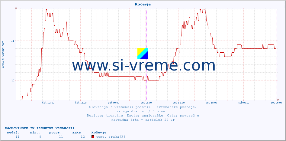 POVPREČJE :: Kočevje :: temp. zraka | vlaga | smer vetra | hitrost vetra | sunki vetra | tlak | padavine | sonce | temp. tal  5cm | temp. tal 10cm | temp. tal 20cm | temp. tal 30cm | temp. tal 50cm :: zadnja dva dni / 5 minut.