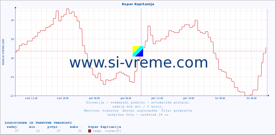 POVPREČJE :: Koper Kapitanija :: temp. zraka | vlaga | smer vetra | hitrost vetra | sunki vetra | tlak | padavine | sonce | temp. tal  5cm | temp. tal 10cm | temp. tal 20cm | temp. tal 30cm | temp. tal 50cm :: zadnja dva dni / 5 minut.