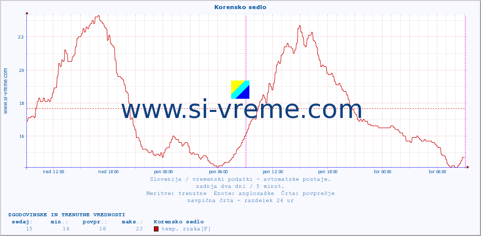 POVPREČJE :: Korensko sedlo :: temp. zraka | vlaga | smer vetra | hitrost vetra | sunki vetra | tlak | padavine | sonce | temp. tal  5cm | temp. tal 10cm | temp. tal 20cm | temp. tal 30cm | temp. tal 50cm :: zadnja dva dni / 5 minut.