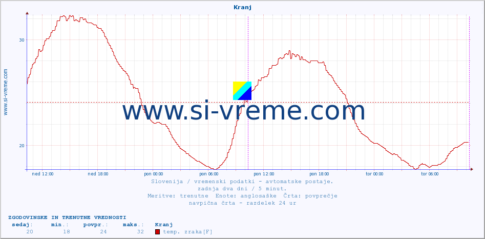 POVPREČJE :: Kranj :: temp. zraka | vlaga | smer vetra | hitrost vetra | sunki vetra | tlak | padavine | sonce | temp. tal  5cm | temp. tal 10cm | temp. tal 20cm | temp. tal 30cm | temp. tal 50cm :: zadnja dva dni / 5 minut.