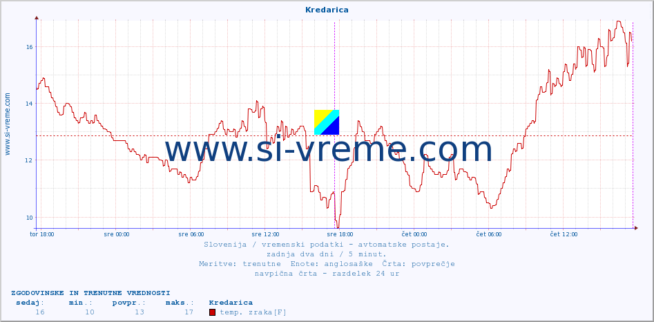 POVPREČJE :: Kredarica :: temp. zraka | vlaga | smer vetra | hitrost vetra | sunki vetra | tlak | padavine | sonce | temp. tal  5cm | temp. tal 10cm | temp. tal 20cm | temp. tal 30cm | temp. tal 50cm :: zadnja dva dni / 5 minut.