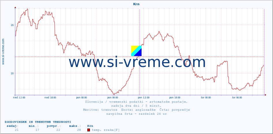 POVPREČJE :: Krn :: temp. zraka | vlaga | smer vetra | hitrost vetra | sunki vetra | tlak | padavine | sonce | temp. tal  5cm | temp. tal 10cm | temp. tal 20cm | temp. tal 30cm | temp. tal 50cm :: zadnja dva dni / 5 minut.