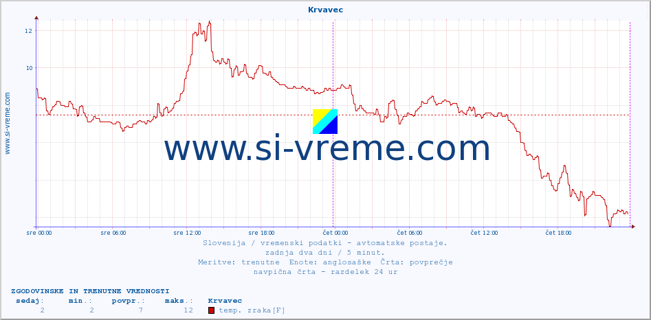 POVPREČJE :: Krvavec :: temp. zraka | vlaga | smer vetra | hitrost vetra | sunki vetra | tlak | padavine | sonce | temp. tal  5cm | temp. tal 10cm | temp. tal 20cm | temp. tal 30cm | temp. tal 50cm :: zadnja dva dni / 5 minut.