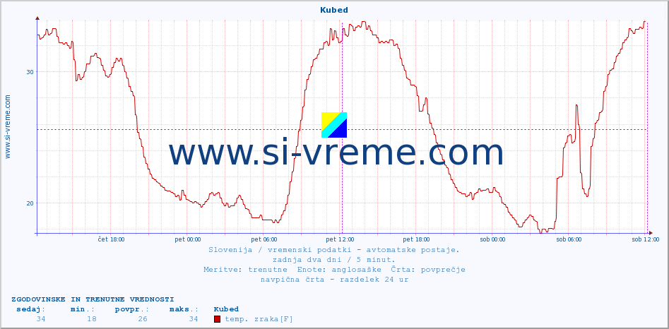 POVPREČJE :: Kubed :: temp. zraka | vlaga | smer vetra | hitrost vetra | sunki vetra | tlak | padavine | sonce | temp. tal  5cm | temp. tal 10cm | temp. tal 20cm | temp. tal 30cm | temp. tal 50cm :: zadnja dva dni / 5 minut.