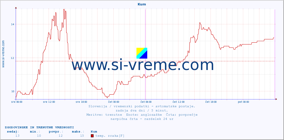 POVPREČJE :: Kum :: temp. zraka | vlaga | smer vetra | hitrost vetra | sunki vetra | tlak | padavine | sonce | temp. tal  5cm | temp. tal 10cm | temp. tal 20cm | temp. tal 30cm | temp. tal 50cm :: zadnja dva dni / 5 minut.