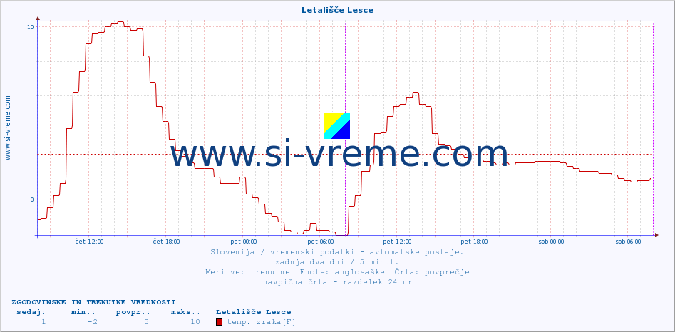 POVPREČJE :: Letališče Lesce :: temp. zraka | vlaga | smer vetra | hitrost vetra | sunki vetra | tlak | padavine | sonce | temp. tal  5cm | temp. tal 10cm | temp. tal 20cm | temp. tal 30cm | temp. tal 50cm :: zadnja dva dni / 5 minut.