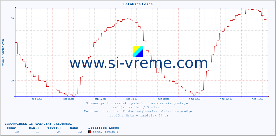 POVPREČJE :: Letališče Lesce :: temp. zraka | vlaga | smer vetra | hitrost vetra | sunki vetra | tlak | padavine | sonce | temp. tal  5cm | temp. tal 10cm | temp. tal 20cm | temp. tal 30cm | temp. tal 50cm :: zadnja dva dni / 5 minut.