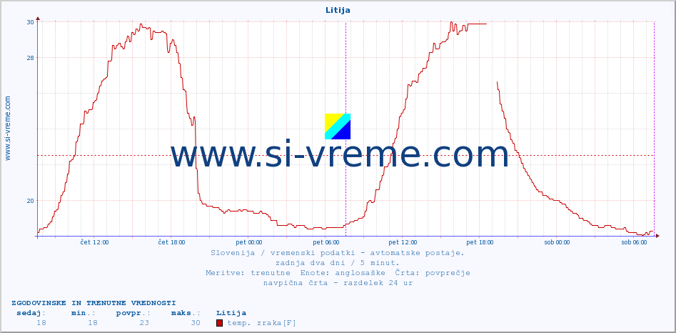 POVPREČJE :: Litija :: temp. zraka | vlaga | smer vetra | hitrost vetra | sunki vetra | tlak | padavine | sonce | temp. tal  5cm | temp. tal 10cm | temp. tal 20cm | temp. tal 30cm | temp. tal 50cm :: zadnja dva dni / 5 minut.