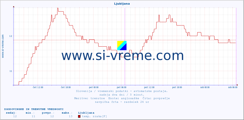 POVPREČJE :: Ljubljana :: temp. zraka | vlaga | smer vetra | hitrost vetra | sunki vetra | tlak | padavine | sonce | temp. tal  5cm | temp. tal 10cm | temp. tal 20cm | temp. tal 30cm | temp. tal 50cm :: zadnja dva dni / 5 minut.