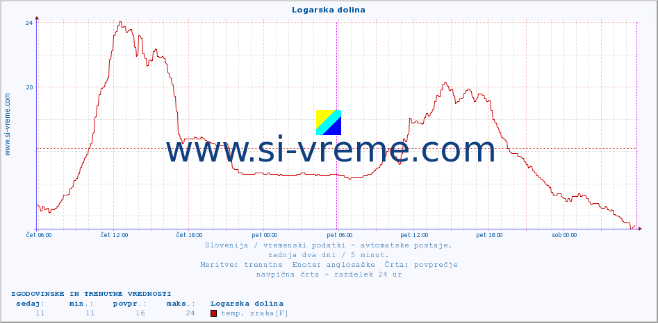 POVPREČJE :: Logarska dolina :: temp. zraka | vlaga | smer vetra | hitrost vetra | sunki vetra | tlak | padavine | sonce | temp. tal  5cm | temp. tal 10cm | temp. tal 20cm | temp. tal 30cm | temp. tal 50cm :: zadnja dva dni / 5 minut.